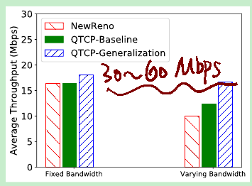 65%
¶ Dynamic bandwidth
60 Mbps, 40s $\to$ 30 Mbps, 10s $\to …$
110%